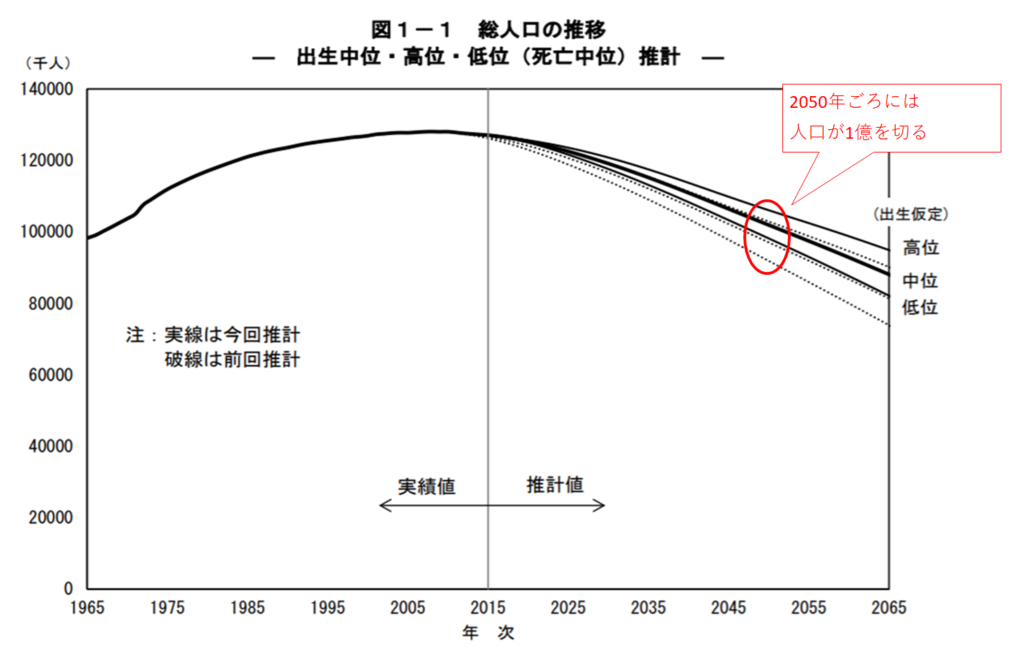 日本の総人口推移2015年版