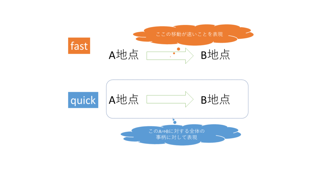 fastとqucikの違い