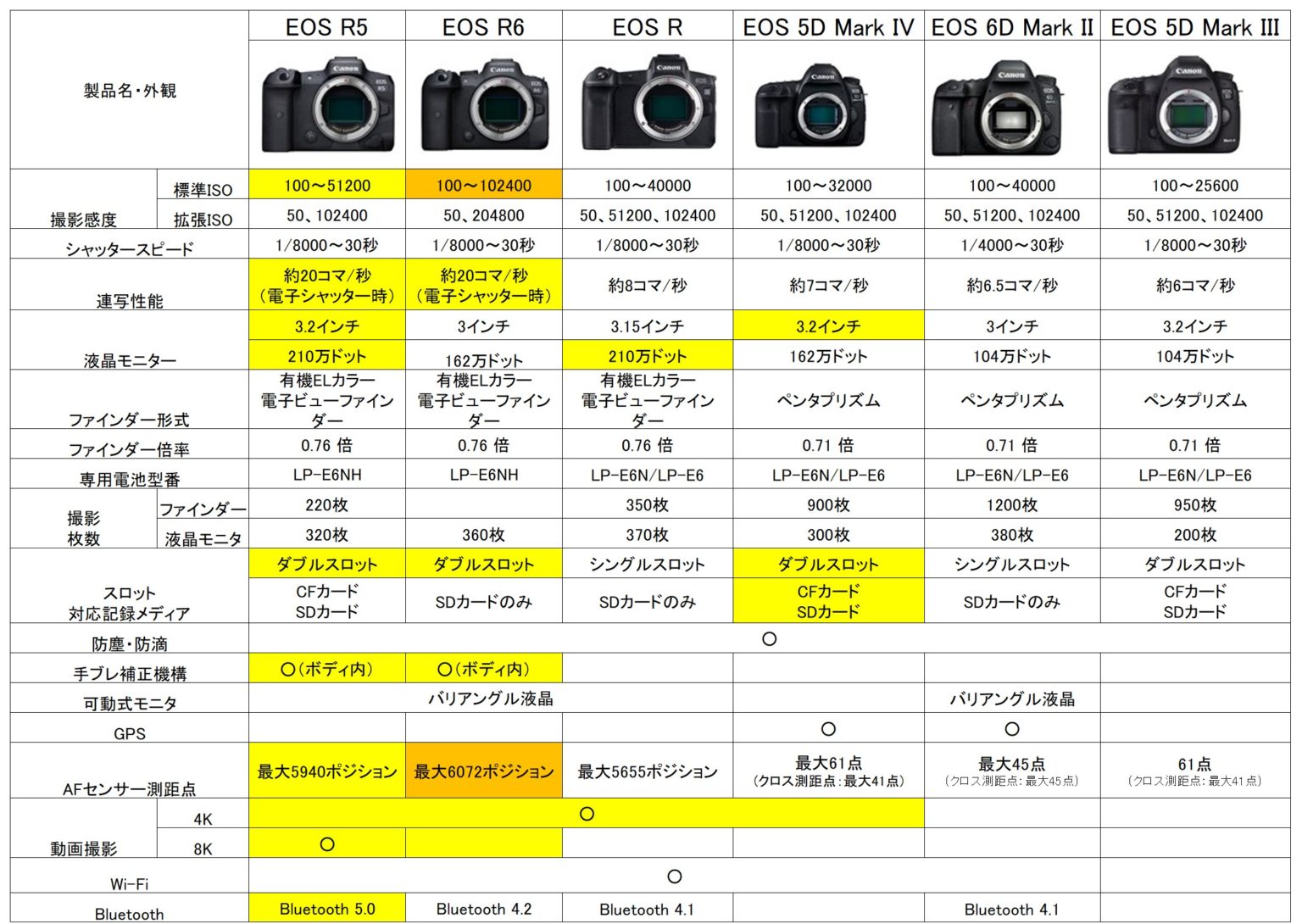 キヤノン フルサイズ 一眼レフ EOS R5/R6/R/5D4/5D3/6D2/ 比較 ミラーレス